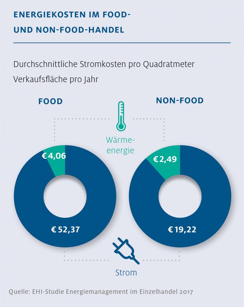 Energiekosten Food-/Non-Food-Handel, Klimaschutzoffensive