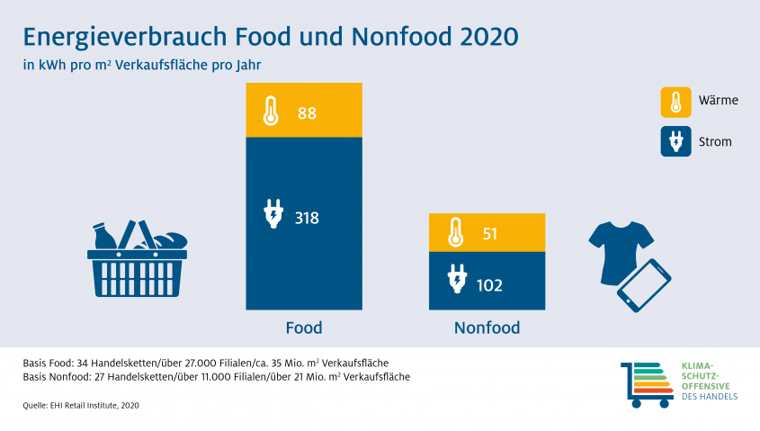 Energieverbrauch Food- und Nonfood-Handel 2020