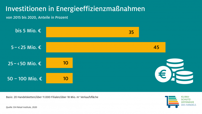 Einzelhandel: Investitionen in Energieeffizienzmaßnahmen 2020