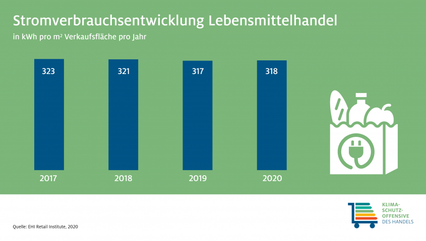 Infografik: Stromverbrauchsentwicklung Lebensmittelhandel 2017 - 2020