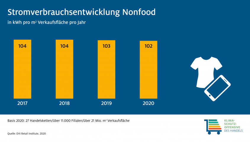 Infografik: Stromverbrauchsentwicklung Nonfood-Handel 2017 - 2020