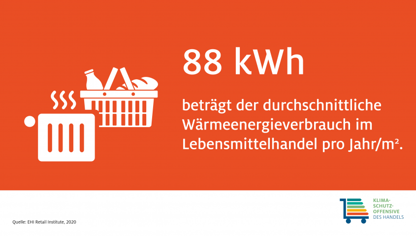 Infografik: Durchschnittlicher Wärmeenergieverbrauch im Einzelhandel