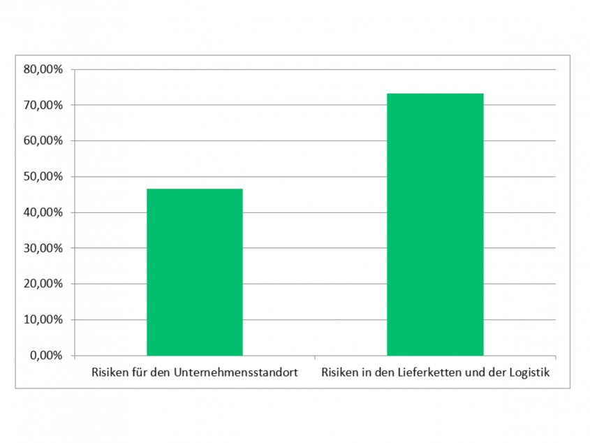 Klimaschutzoffensive-HDE-Adapt_Klimafolgenanpassung_Einzelhandel_Dürre_Hitze_Abb1