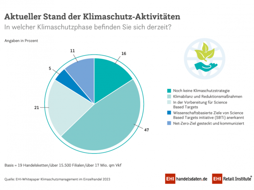 Klimaschutzoffensive-HDE EHI Retail Institute Klimaschutzmanagement Einzelhandel