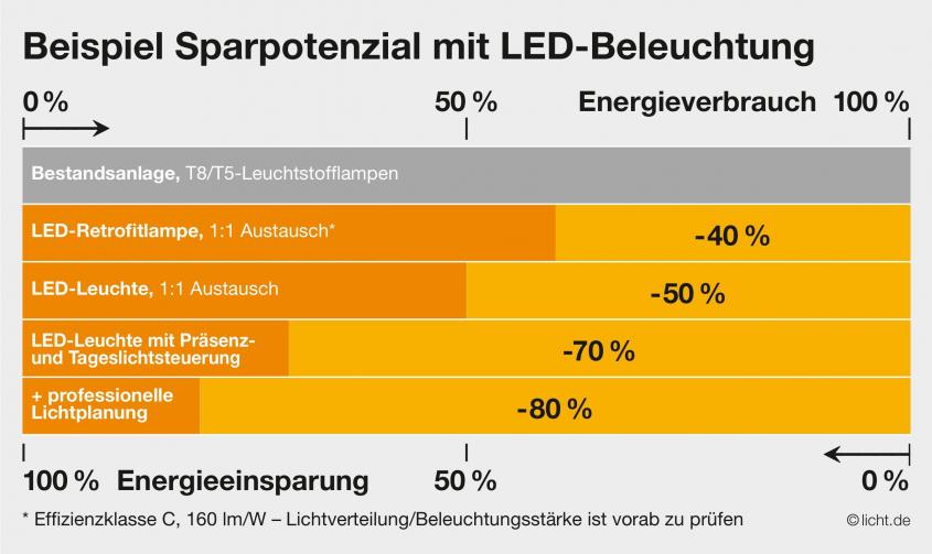 Klimaschutzoffensive-HDE Gastbeitrag Licht.de Beleuchtung Energieeffizienz Einzelhandel Grafik