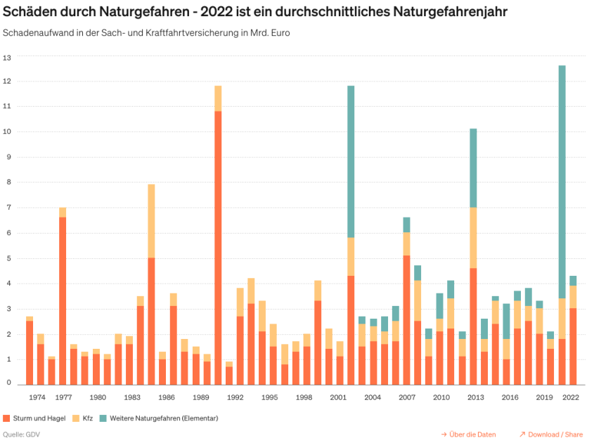 GDV_Schaeden_durch_Naturgefahren_Handelsverband_HDE-Adapt