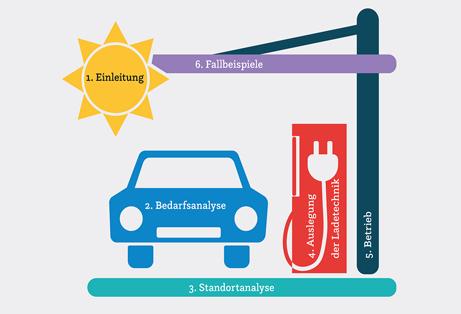 Klimaschutzoffensive: EHI-Leitfaden Elektromobilität im Einzelhandel