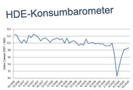 Klimaschutzoffensive: HDE-Konsumbarometer - Stagnation erwartet