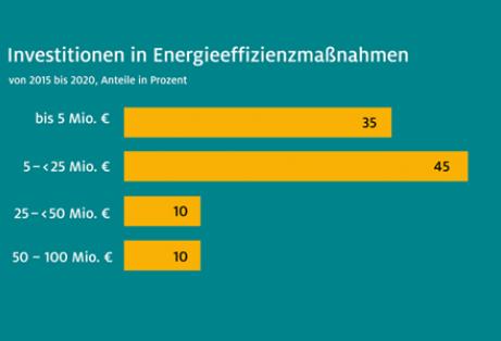 Klimaschutzoffensive: Corona-Krise hemmt Investitionen in Klimaschutz