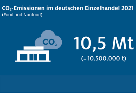 HDE Klimaschutzoffensive Fraunhofer Studie Energiesparen im Einzelhandel