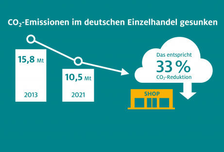 Klimaschutzoffensive-HDE_CO2-Einsparungen_Einzelhandel