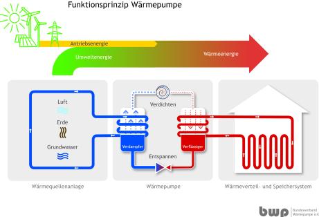HDE-Klimaschutzoffensive Funktionsweise Wärmepumpe 
