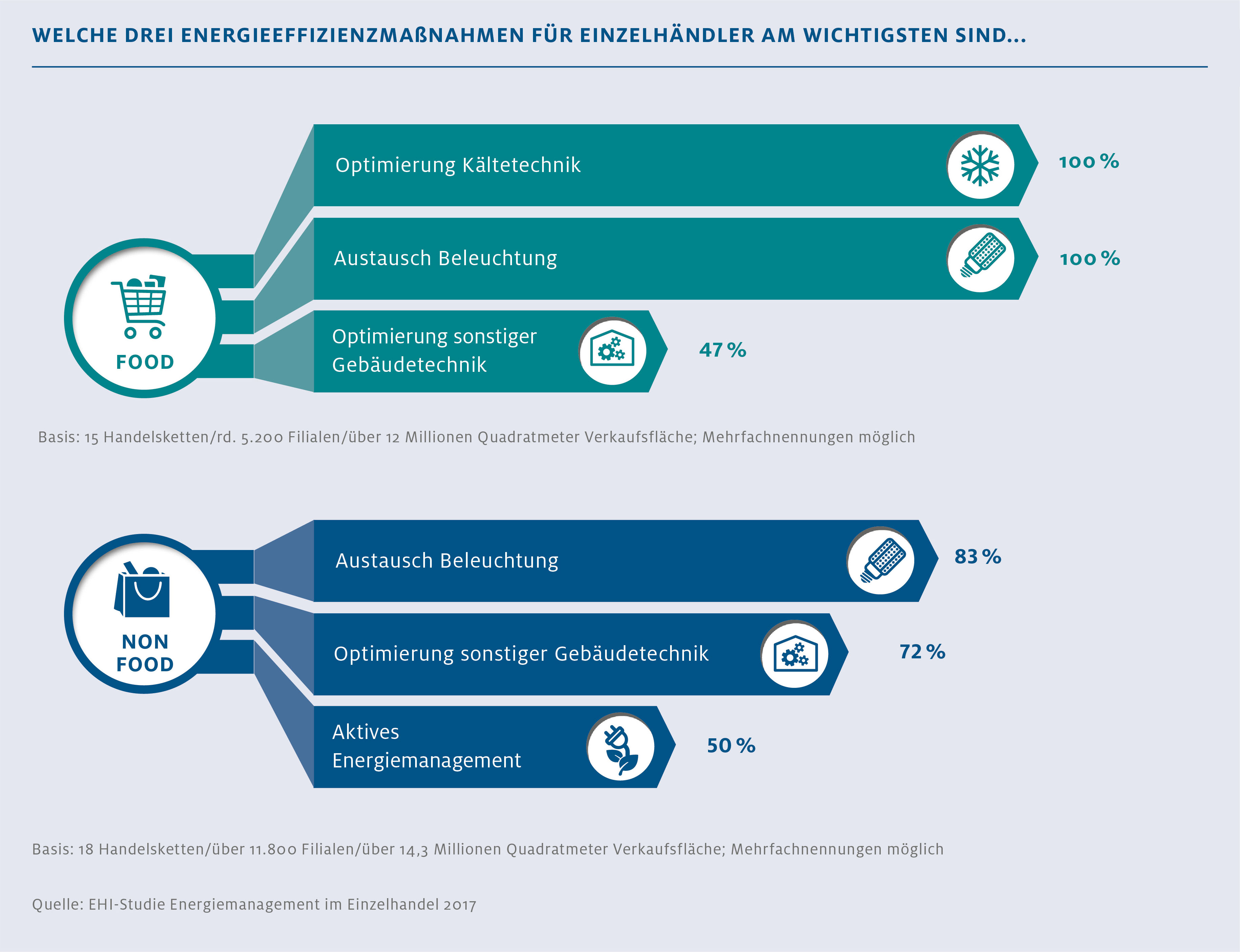 Wichtigste Energieeffizienzmaßnahmen im Handel, Klimaschutzoffensive