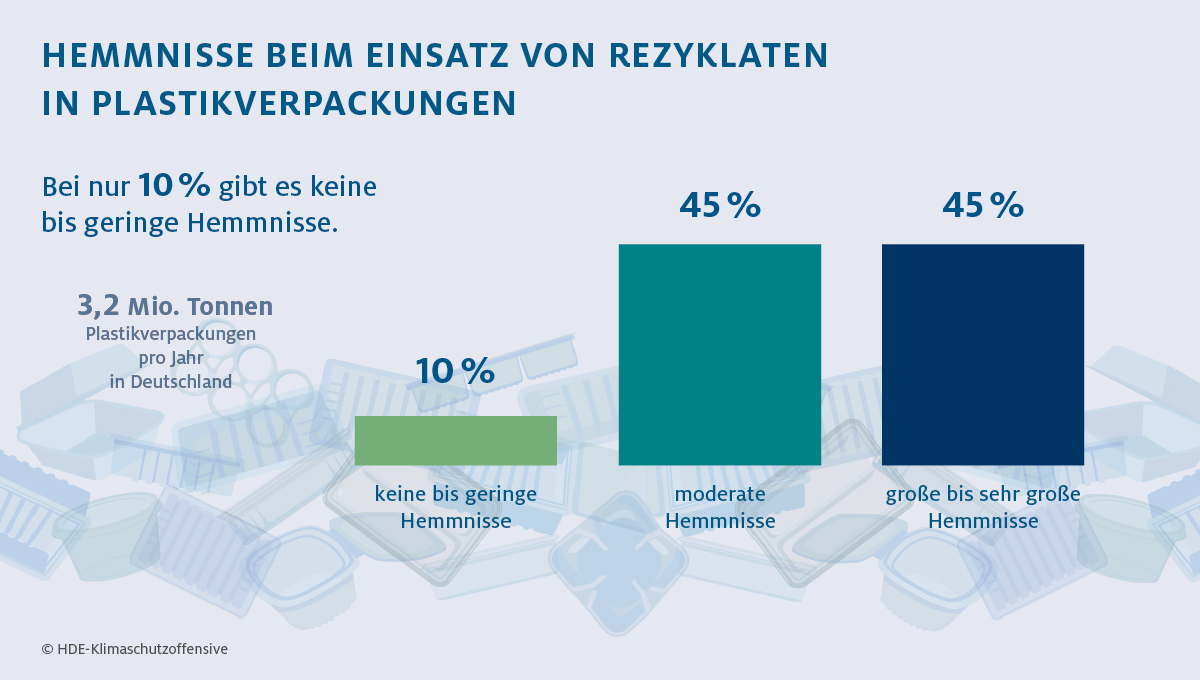 Grafik: Rezyklate: 10 Prozent der Hemmnisse sind gering