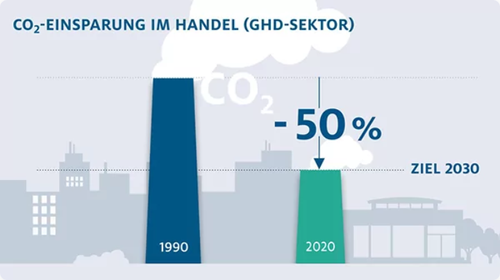 Klimaschutzoffensive Infografik: CO₂-Einsparung im Handel seit 1990