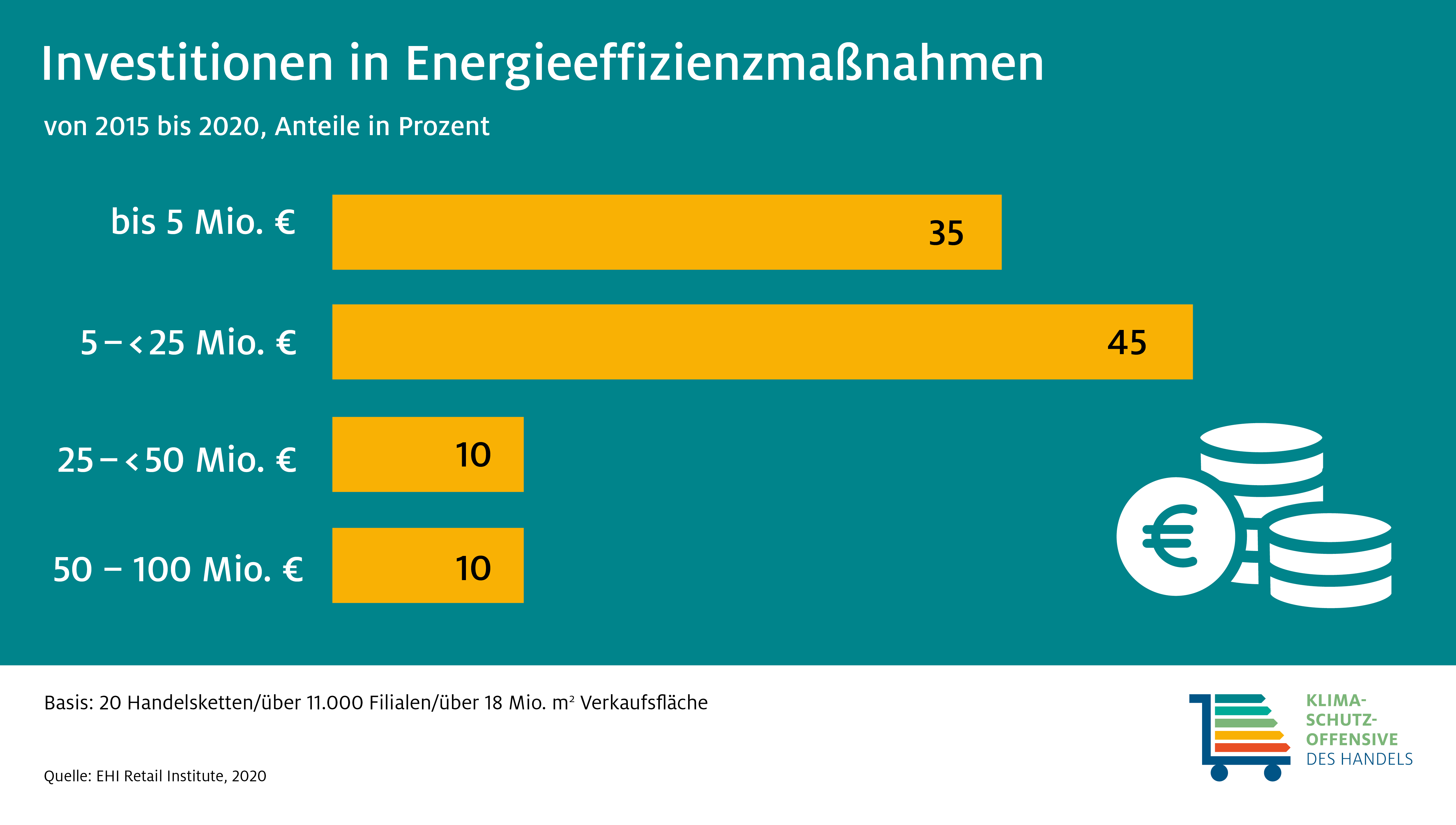 Einzelhandel: Investitionen in Energieeffizienzmaßnahmen