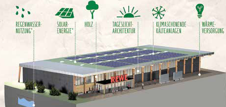 Rewe Greenbuilding Konzept, Klimaschutzoffensive