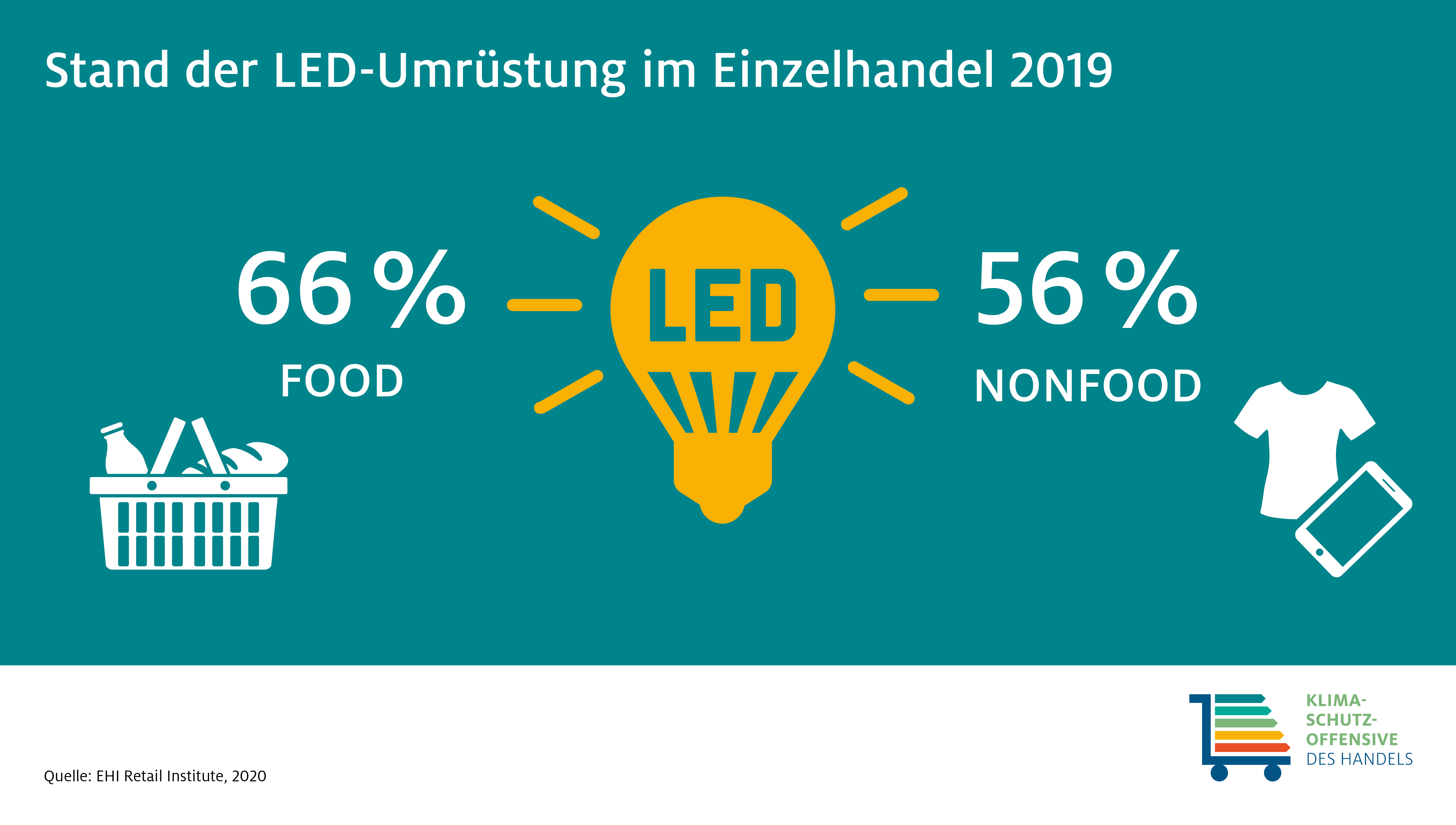 Infografik: LED-Umrüstung im Einzelhandel 2019