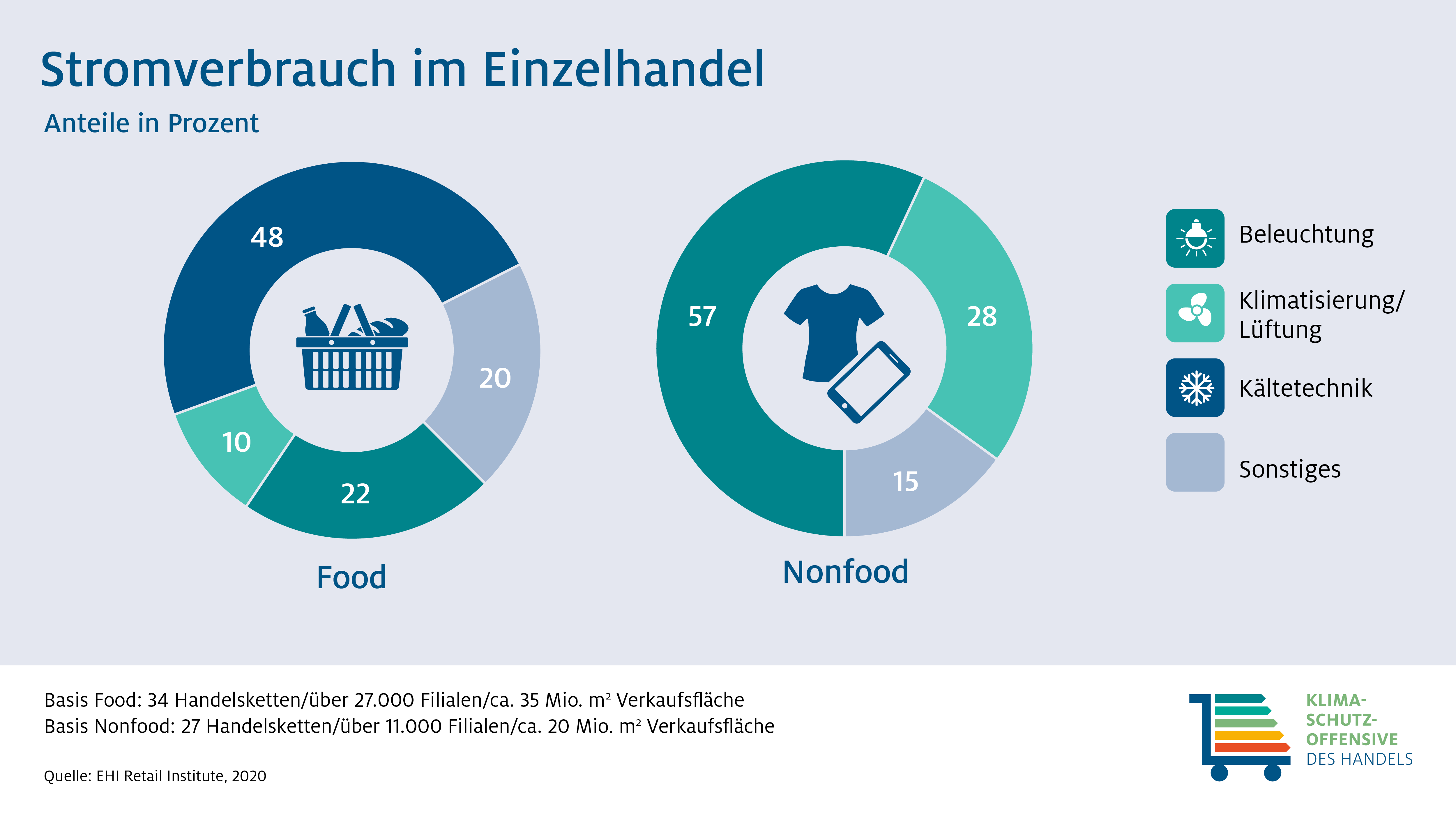 Infografik: Stromverbrauch nach Verbrauchsträgern