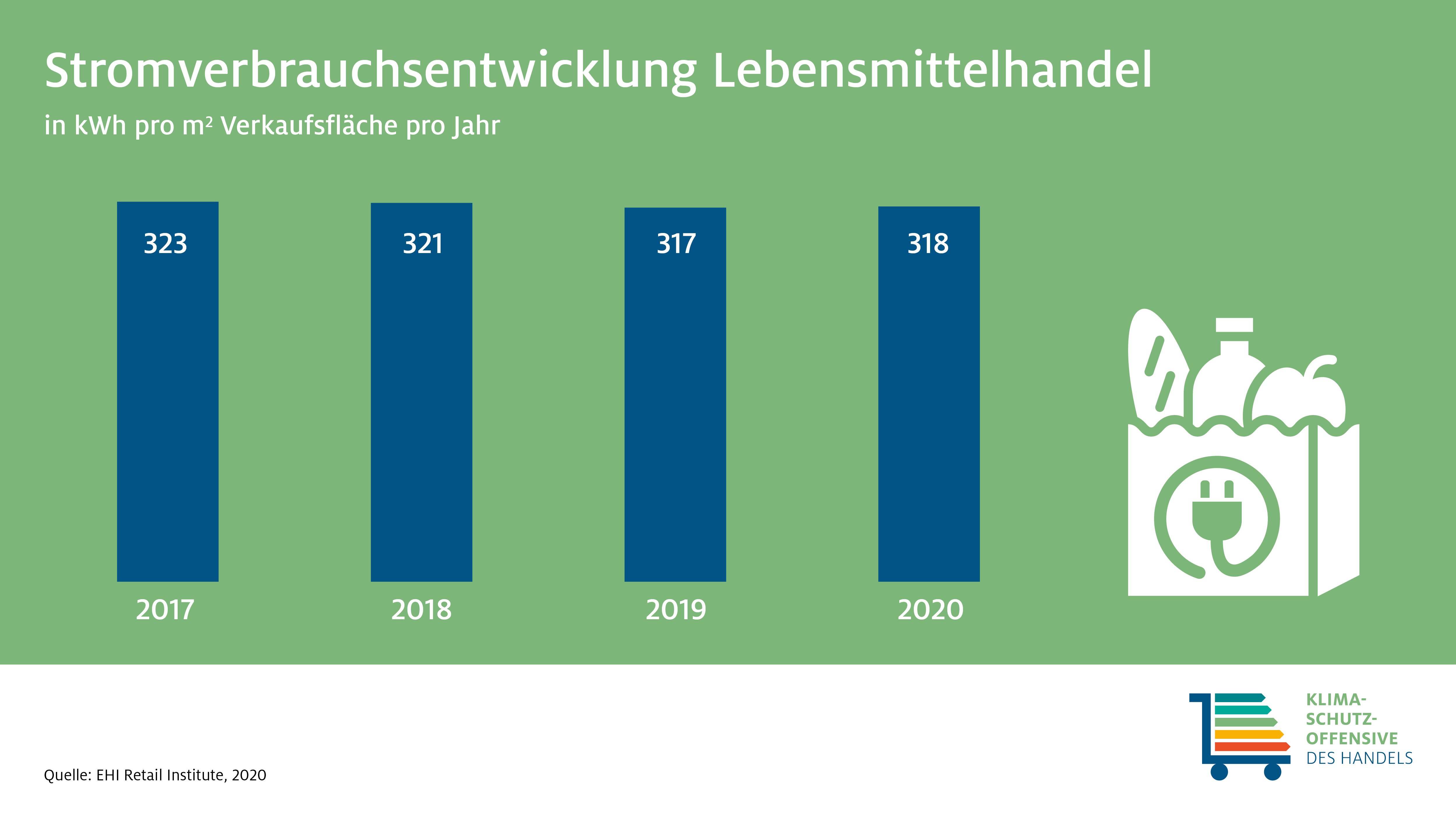 Infografik: Stromverbrauchsentwicklung Lebensmittelhandel 2017 - 2020