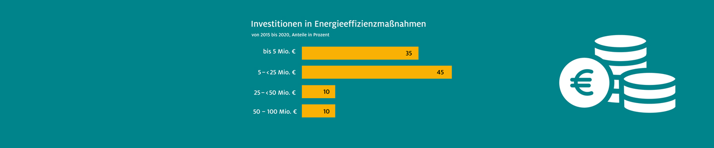 Klimaschutzoffensive: Corona-Krise hemmt Investitionen in Klimaschutz