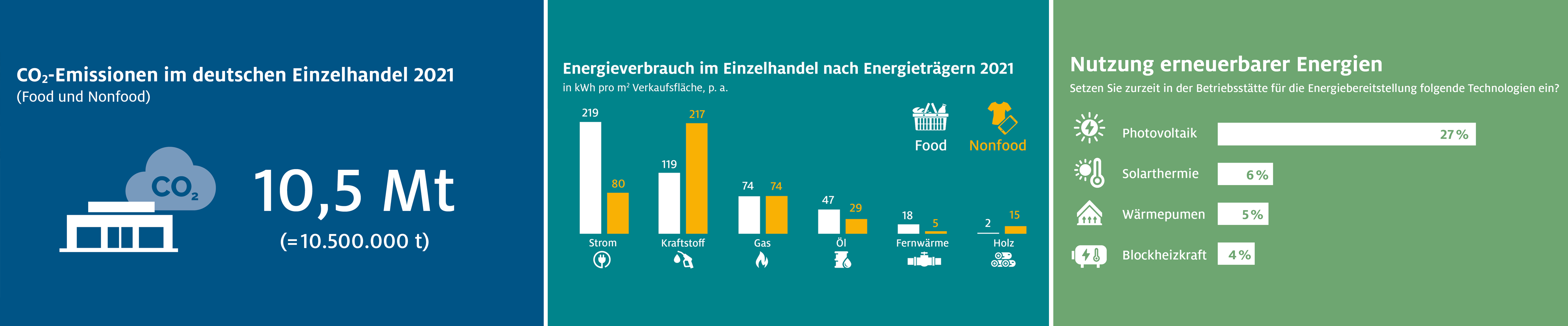 Neue Studie zu Energieverbrauch und CO2-Emissionen: Einzelhandel setzt auf Energiesparen und erneuerbare Energien Neue Studie zu Energieverbrauch und CO2-Emissionen: Einzelhandel setzt auf Energiesparen und erneuerbare Energien