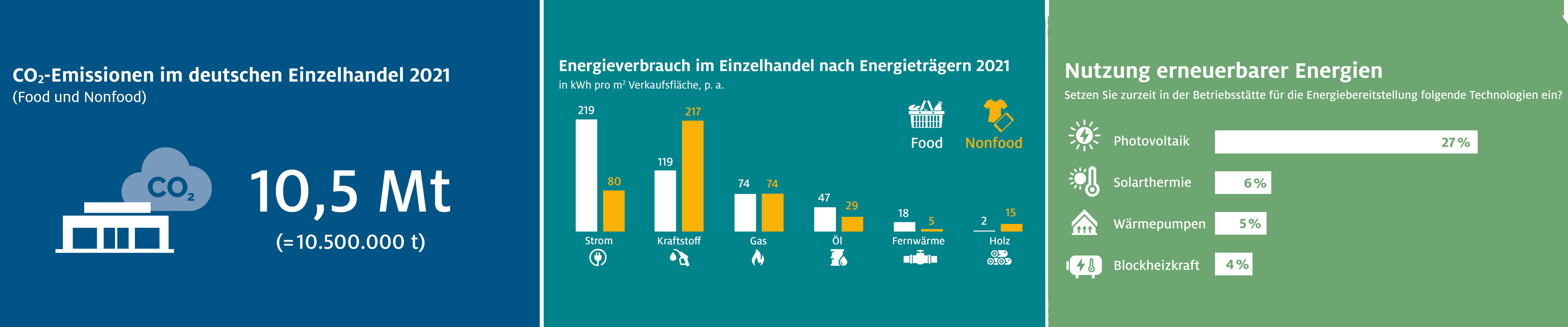 Klimaschutzoffensive Einzelhandel-HDE Studie Fraunhofer Energieverbrauch CO2-Emissionen