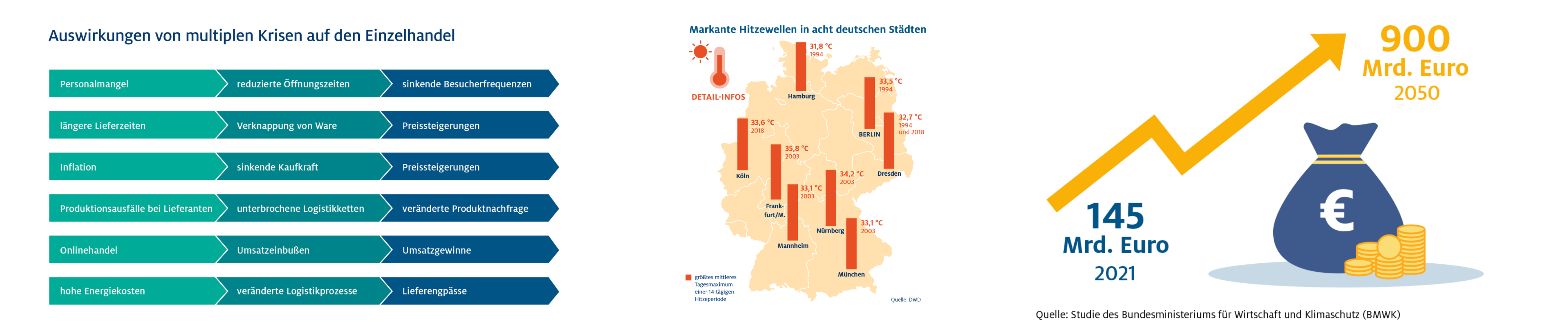HDE-Adapt_Handelsverband_Einzelhandel_Klimaanpassung_Infografiken